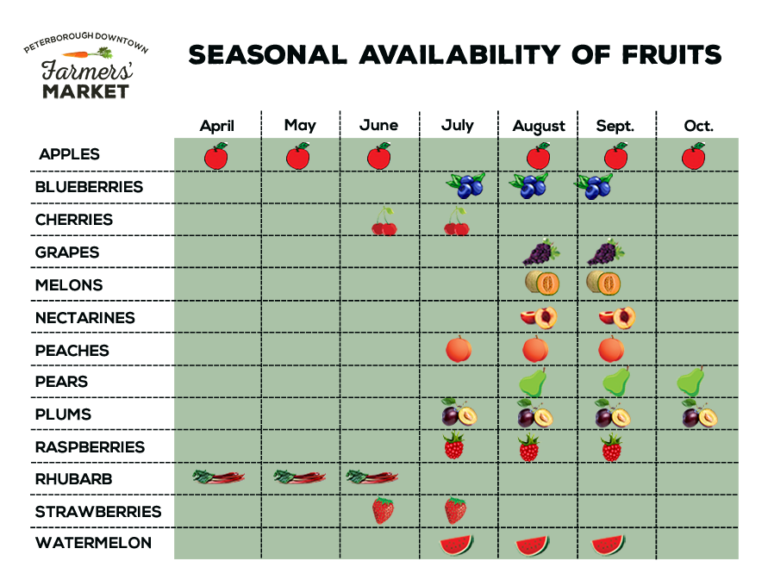 What’s in Season? – Local Food Peterborough